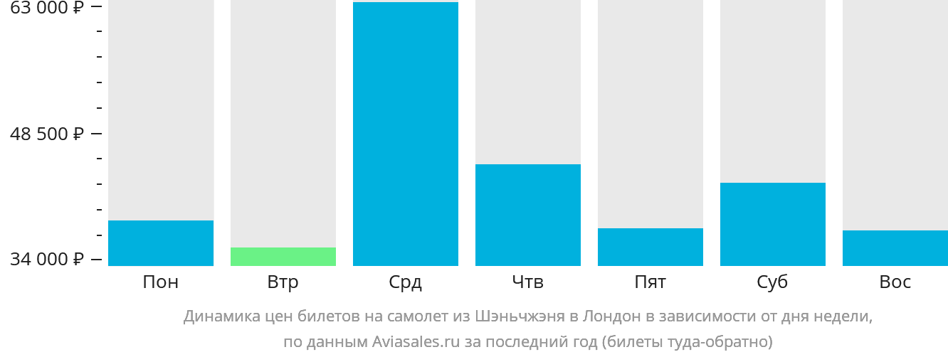 Динамика цен билетов на самолёт из Шэньчжэня в Лондон в зависимости от дня недели