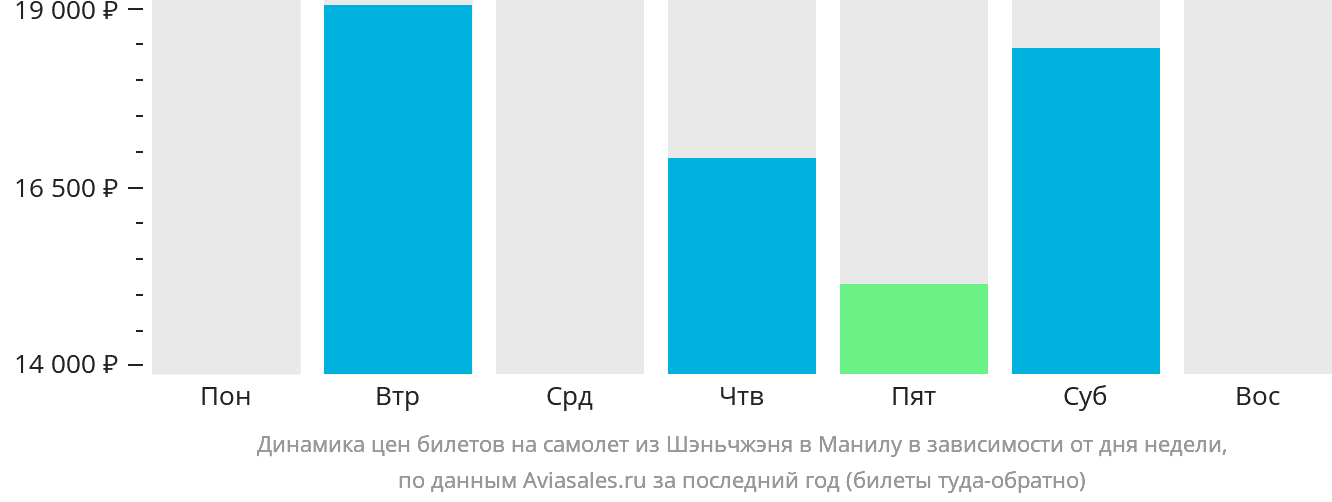 Динамика цен билетов на самолёт из Шэньчжэня в Манилу в зависимости от дня недели