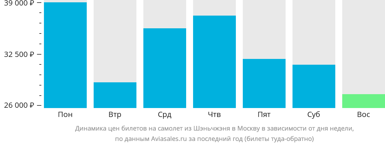 Динамика цен билетов на самолёт из Шэньчжэня в Москву в зависимости от дня недели
