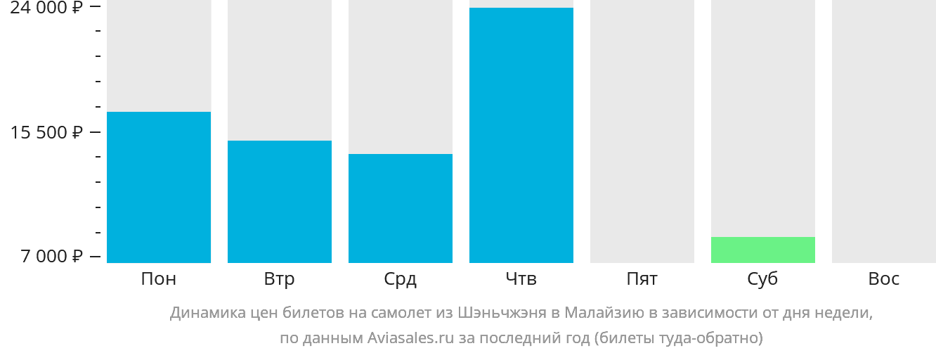 Динамика цен билетов на самолёт из Шэньчжэня в Малайзию в зависимости от дня недели