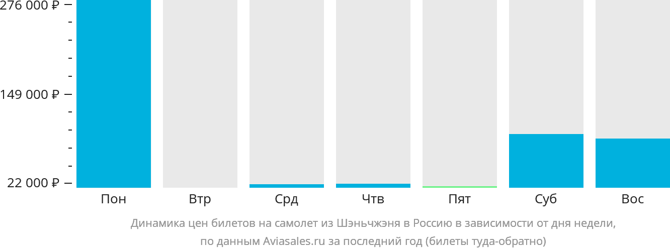Динамика цен билетов на самолёт из Шэньчжэня в Россию в зависимости от дня недели