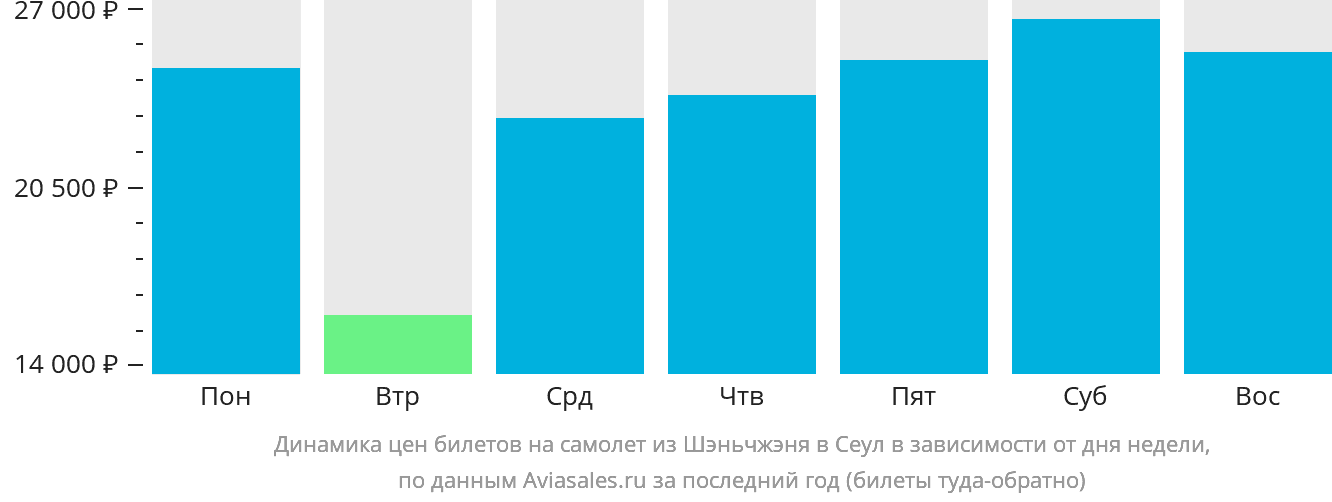 Динамика цен билетов на самолёт из Шэньчжэня в Сеул в зависимости от дня недели