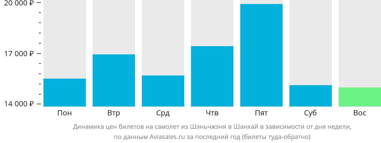 Динамика цен билетов на самолёт из Шэньчжэня в Шанхай в зависимости от дня недели