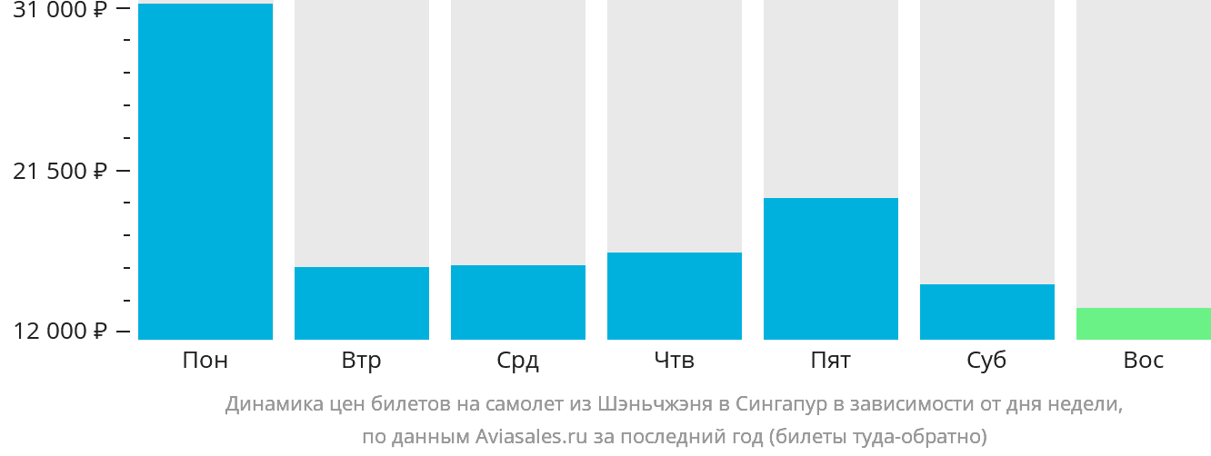 Динамика цен билетов на самолёт из Шэньчжэня в Сингапур в зависимости от дня недели
