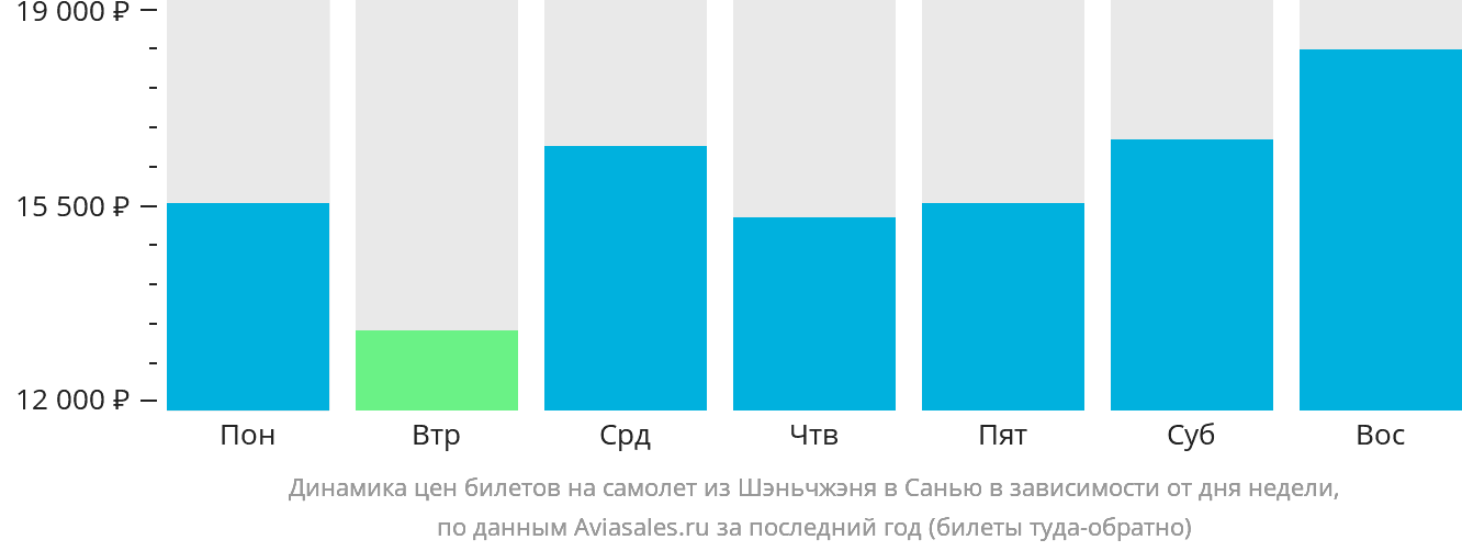 Динамика цен билетов на самолёт из Шэньчжэня в Санья в зависимости от дня недели