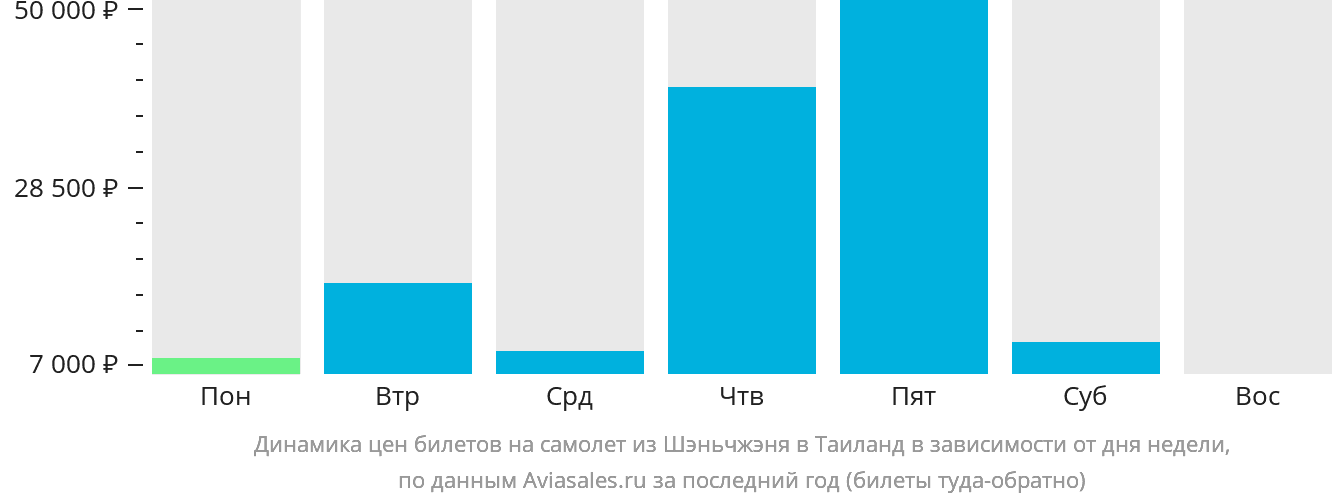 Динамика цен билетов на самолёт из Шэньчжэня в Таиланд в зависимости от дня недели