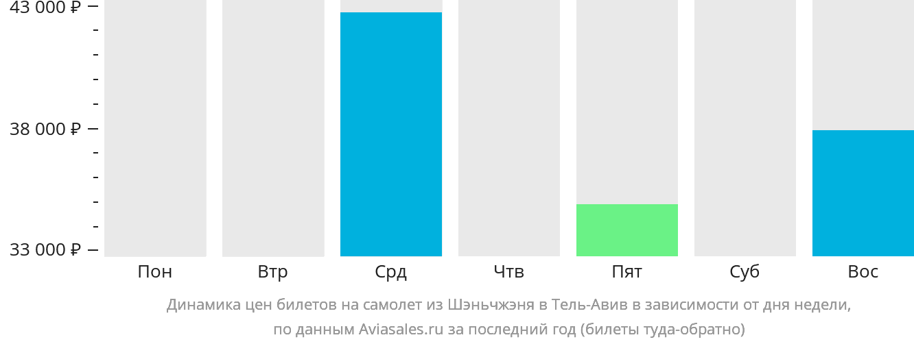 Динамика цен билетов на самолёт из Шэньчжэня в Тель-Авив в зависимости от дня недели