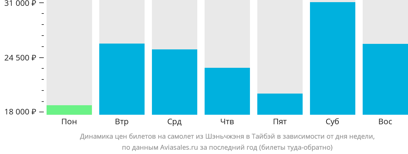 Динамика цен билетов на самолёт из Шэньчжэня в Тайбэй в зависимости от дня недели