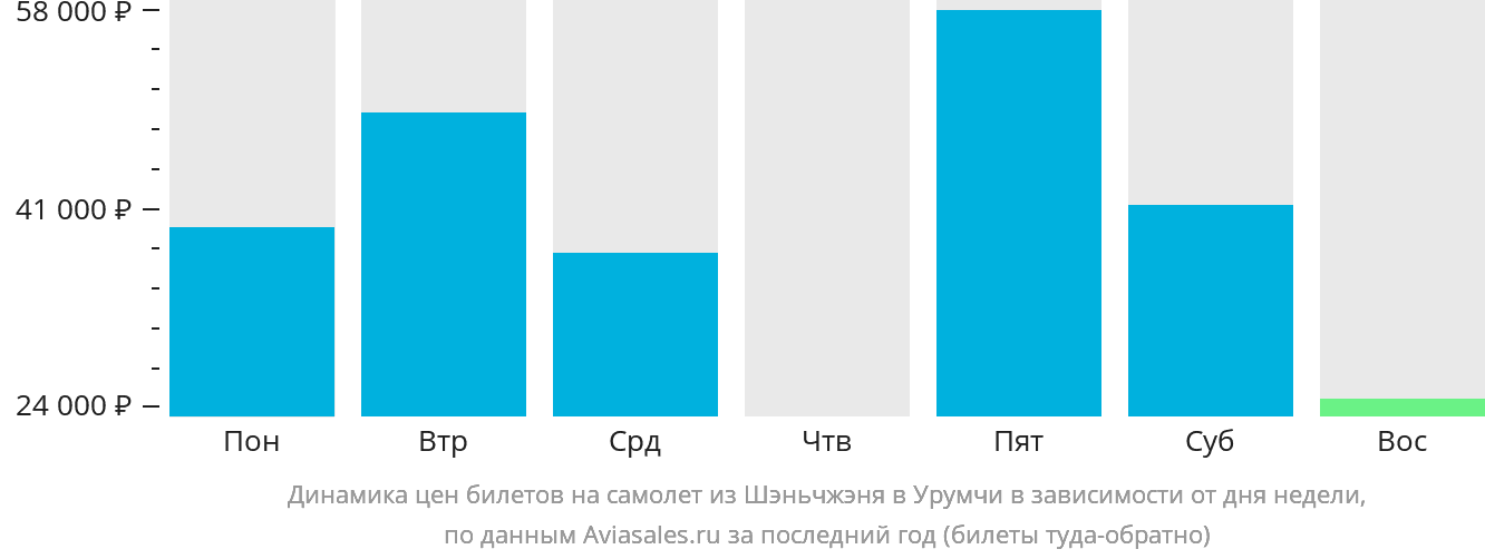 Динамика цен билетов на самолёт из Шэньчжэня в Урумчи в зависимости от дня недели