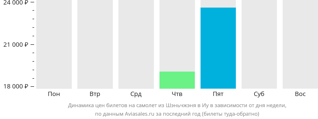 Динамика цен билетов на самолёт из Шэньчжэня в Иу в зависимости от дня недели