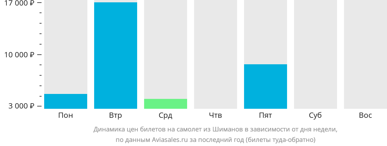 Динамика цен билетов на самолёт из Шиманов в зависимости от дня недели