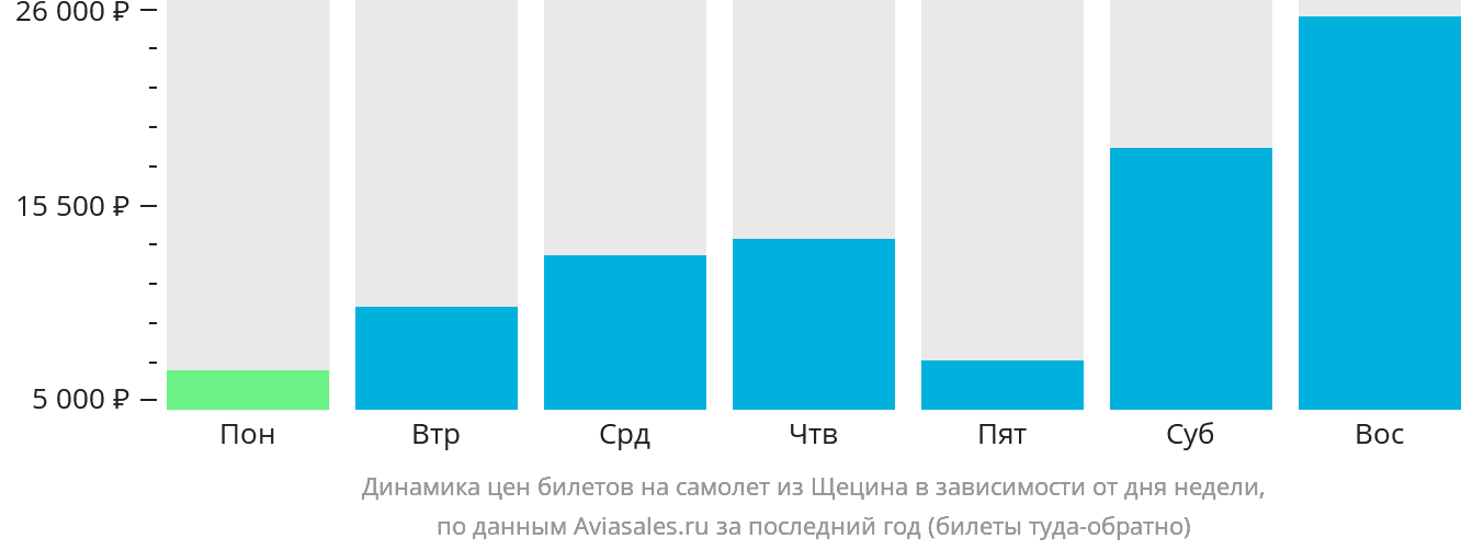 Динамика цен билетов на самолёт из Щецина в зависимости от дня недели