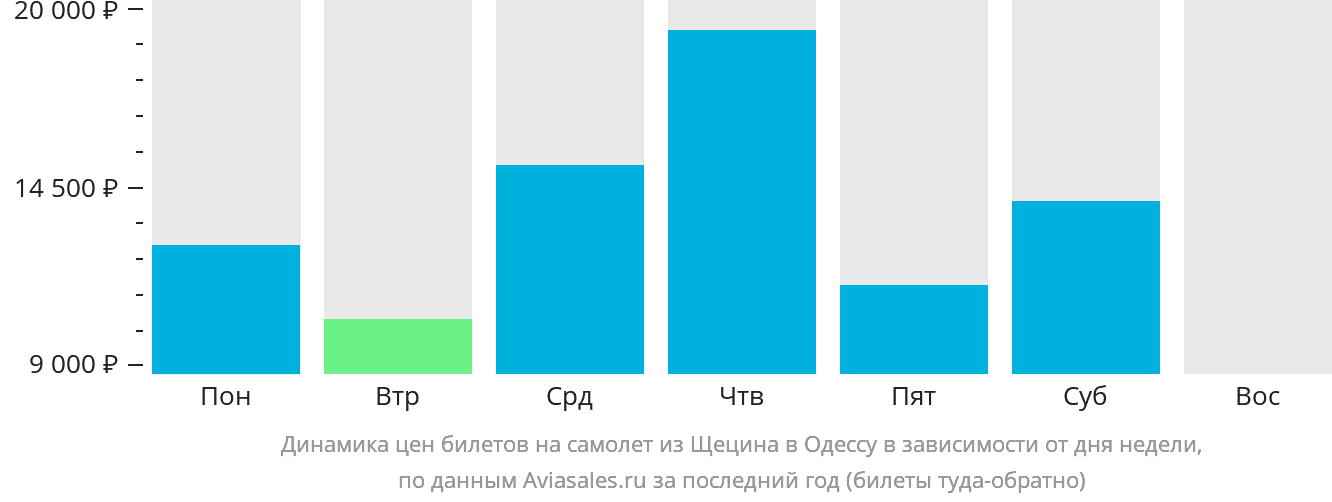 Динамика цен билетов на самолёт из Щецина в Одессу в зависимости от дня недели