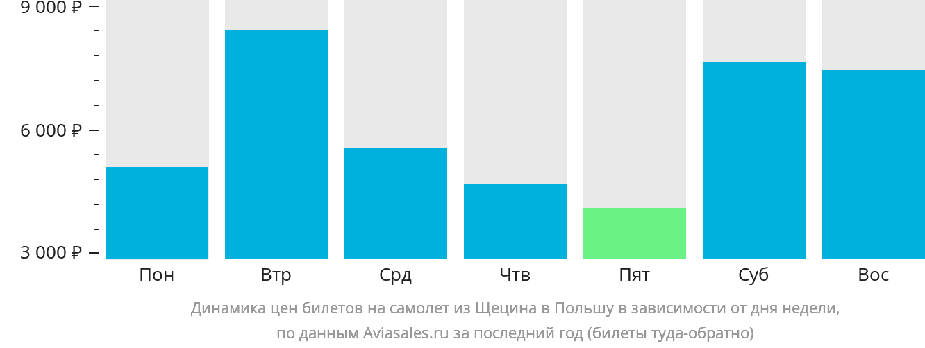 Динамика цен билетов на самолёт из Щецина в Польшу в зависимости от дня недели