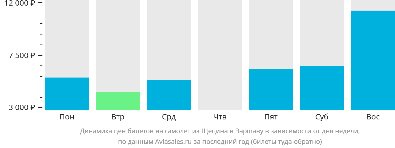 Динамика цен билетов на самолёт из Щецина в Варшаву в зависимости от дня недели