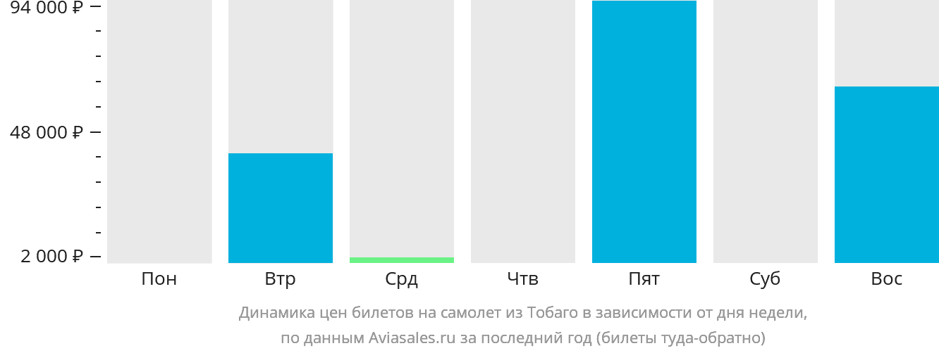 Динамика цен билетов на самолёт из Тобаго в зависимости от дня недели