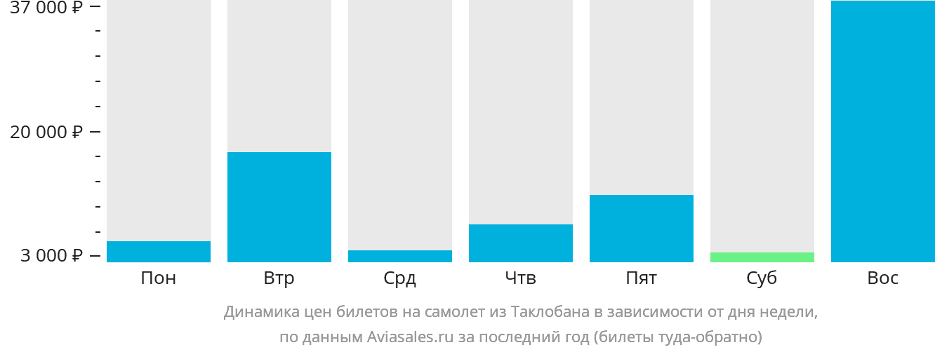Динамика цен билетов на самолёт из Таклобана в зависимости от дня недели