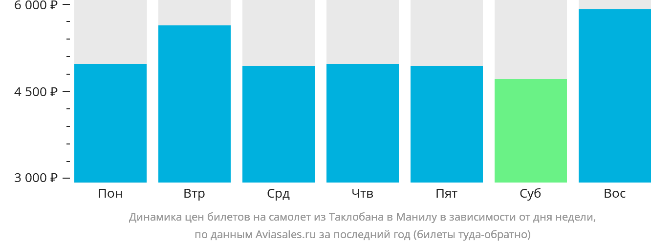 Динамика цен билетов на самолёт из Таклобана в Манилу в зависимости от дня недели