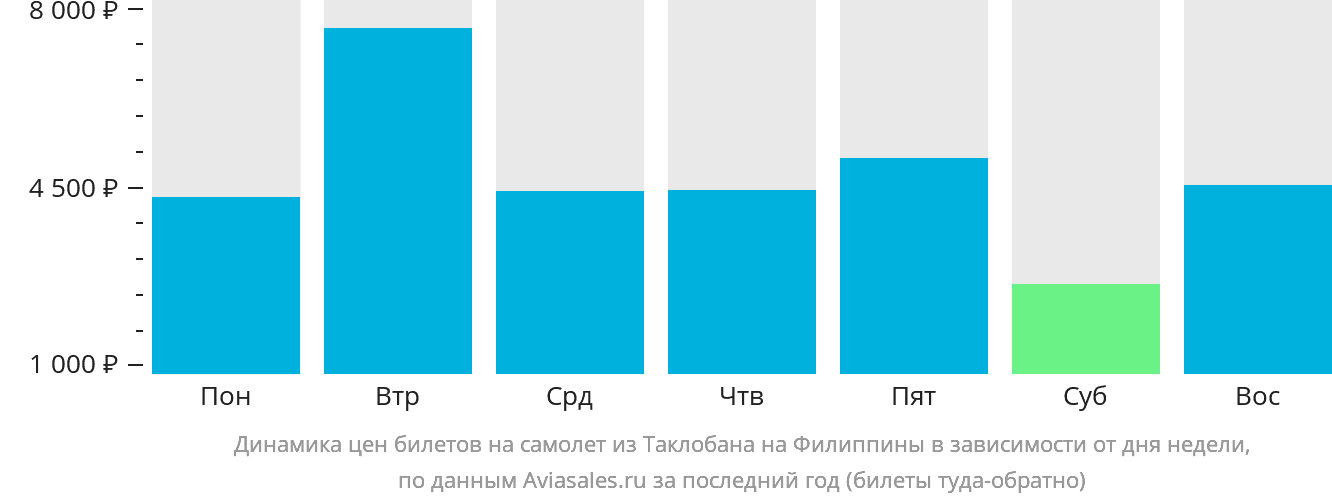 Динамика цен билетов на самолёт из Таклобана на Филиппины в зависимости от дня недели