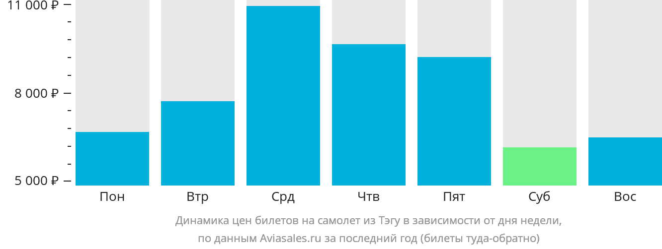 Динамика цен билетов на самолёт из Тэгу в зависимости от дня недели