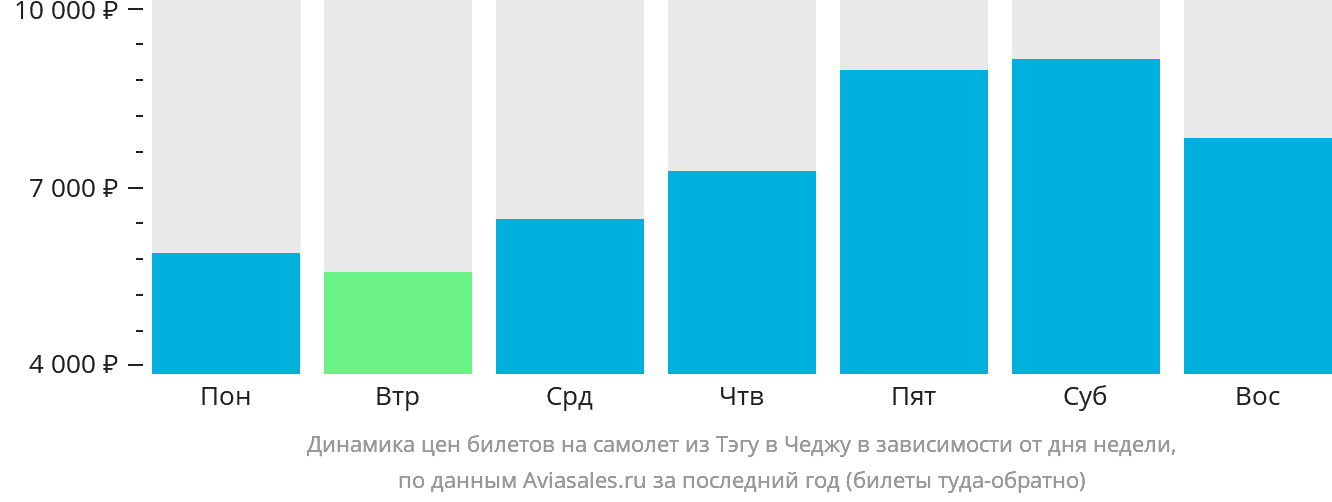 Динамика цен билетов на самолёт из Тэгу в Чеджу в зависимости от дня недели