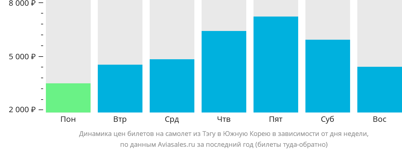 Динамика цен билетов на самолёт из Тэгу в Южную Корею в зависимости от дня недели