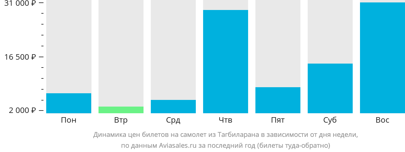 Динамика цен билетов на самолёт из Тагбиларана в зависимости от дня недели