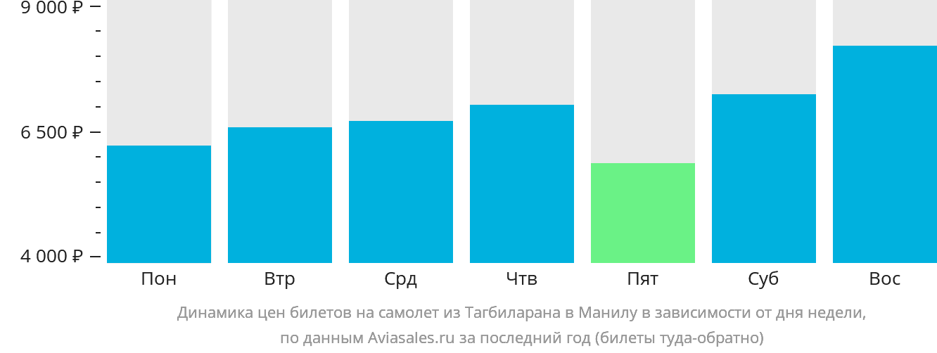 Динамика цен билетов на самолёт из Тагбиларана в Манилу в зависимости от дня недели
