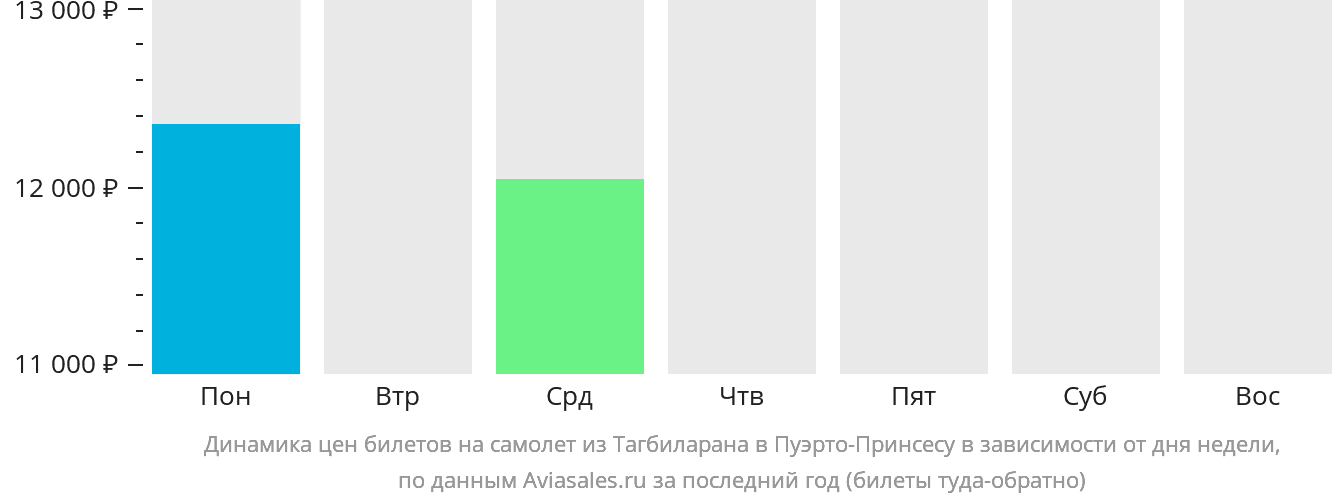 Динамика цен билетов на самолёт из Тагбиларана в Пуэрто-Принсесу в зависимости от дня недели