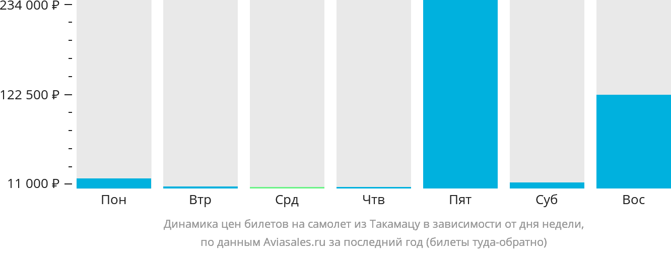 Динамика цен билетов на самолёт из Такамацу в зависимости от дня недели