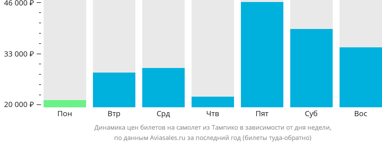 Динамика цен билетов на самолёт из Тампико в зависимости от дня недели
