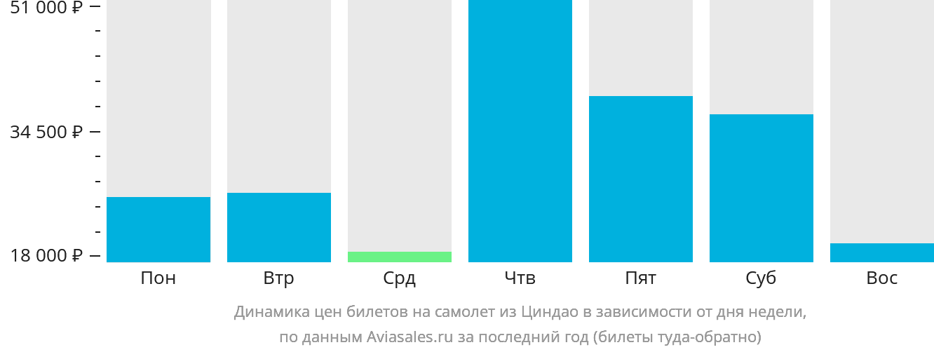Динамика цен билетов на самолёт из Циндао в зависимости от дня недели