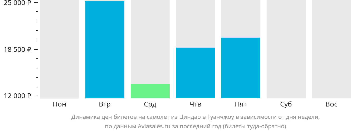 Динамика цен билетов на самолёт из Циндао в Гуанчжоу в зависимости от дня недели