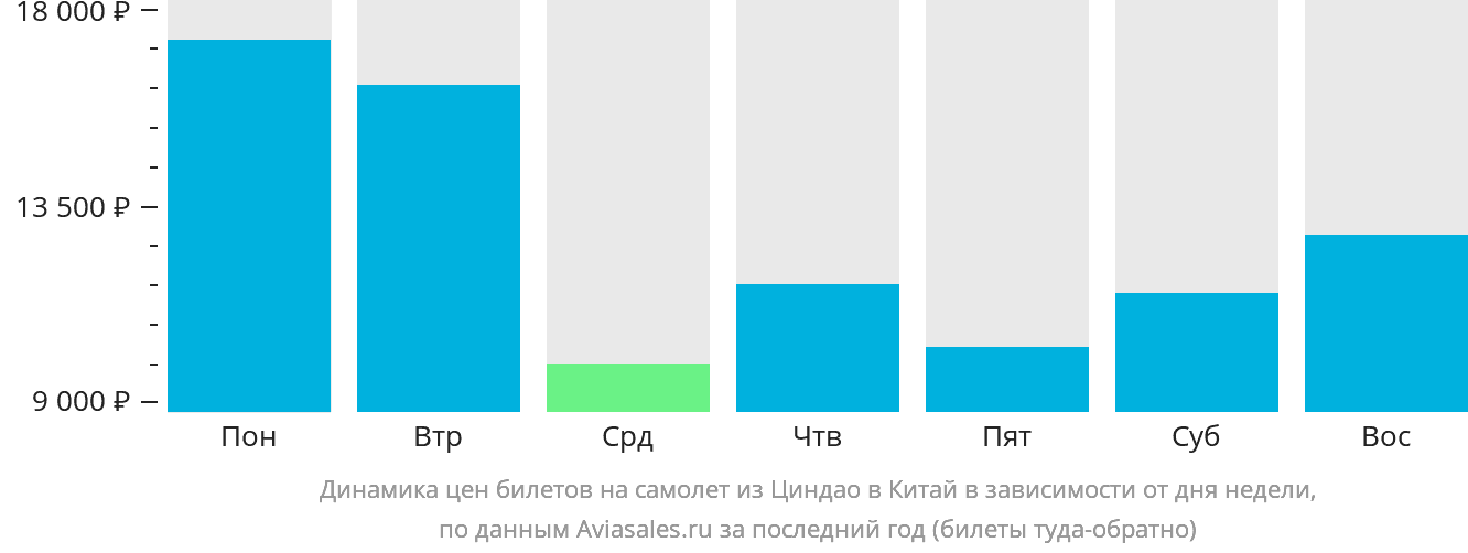 Динамика цен билетов на самолёт из Циндао в Китай в зависимости от дня недели