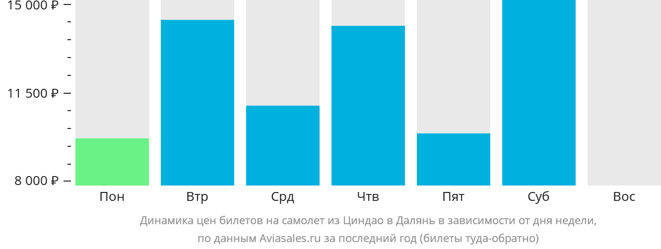 Динамика цен билетов на самолёт из Циндао в Далянь в зависимости от дня недели