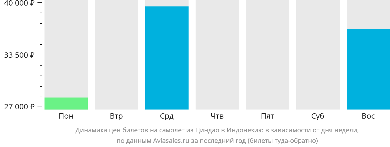 Динамика цен билетов на самолёт из Циндао в Индонезию в зависимости от дня недели