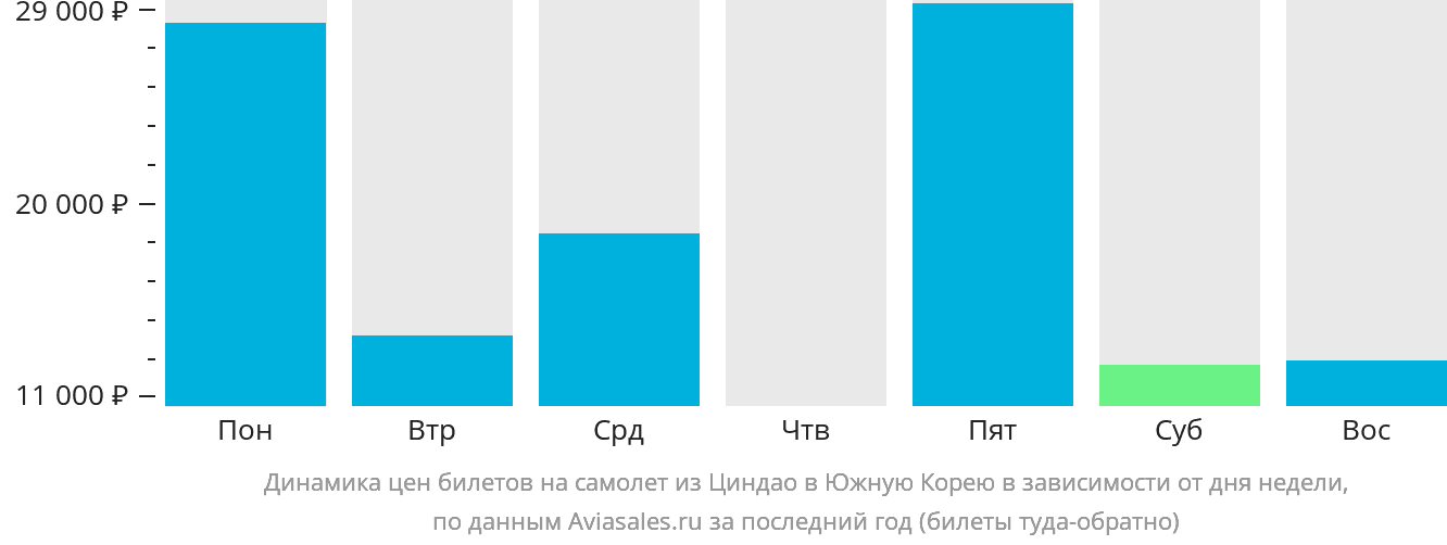 Динамика цен билетов на самолёт из Циндао в Южную Корею в зависимости от дня недели