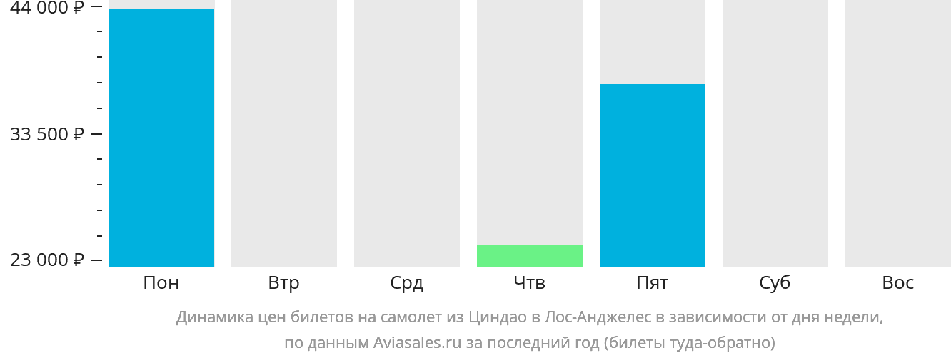 Динамика цен билетов на самолёт из Циндао в Лос-Анджелес в зависимости от дня недели