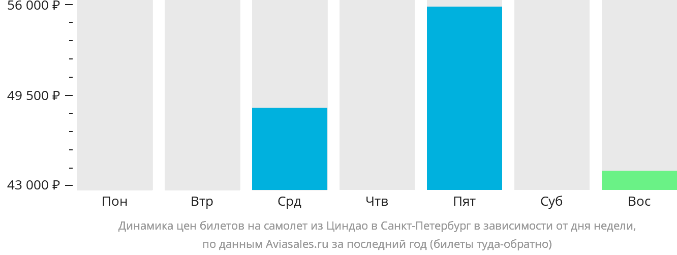 Динамика цен билетов на самолёт из Циндао в Санкт-Петербург в зависимости от дня недели