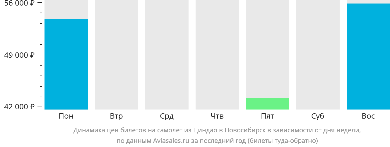 Динамика цен билетов на самолёт из Циндао в Новосибирск в зависимости от дня недели