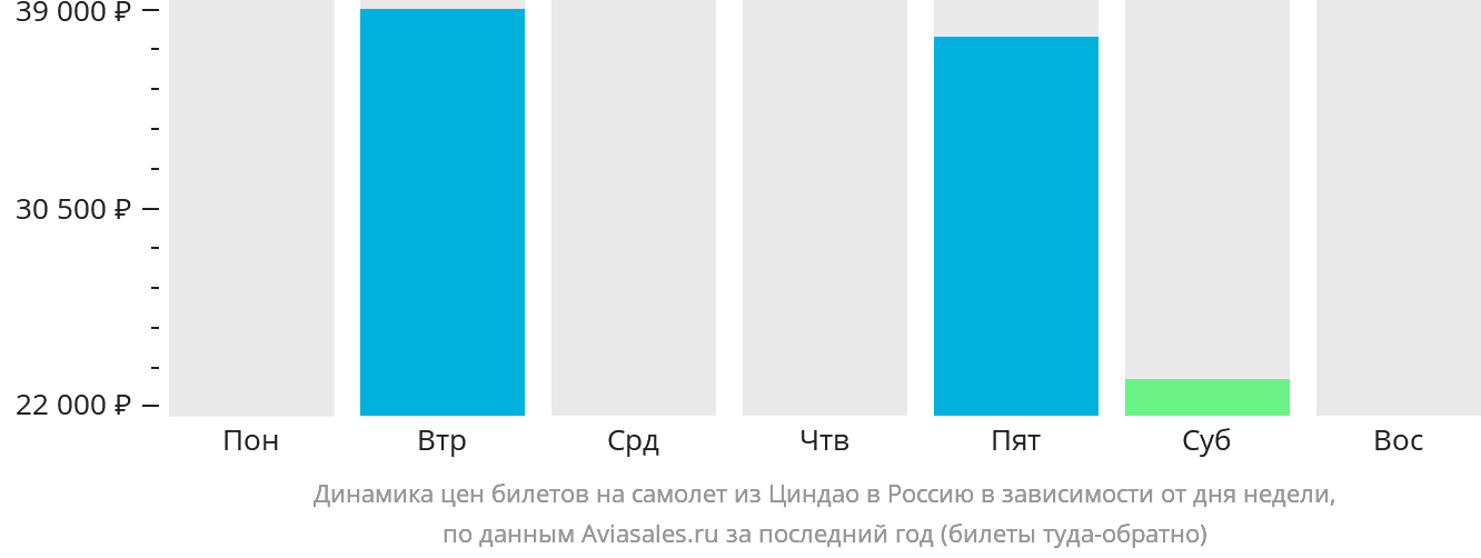 Динамика цен билетов на самолёт из Циндао в Россию в зависимости от дня недели