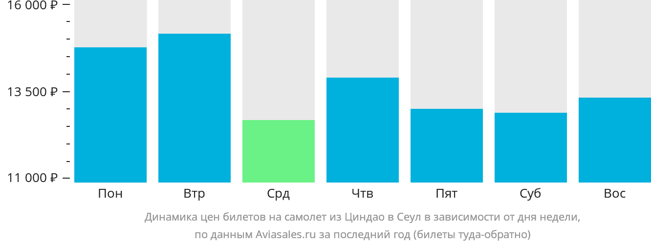 Динамика цен билетов на самолёт из Циндао в Сеул в зависимости от дня недели