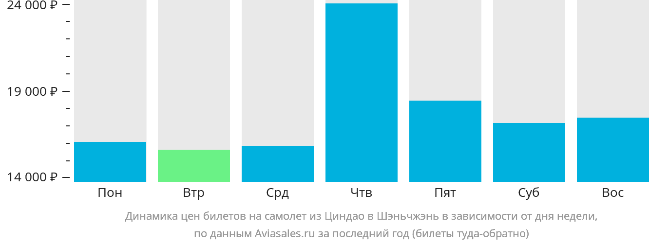 Динамика цен билетов на самолёт из Циндао в Шэньчжэнь в зависимости от дня недели