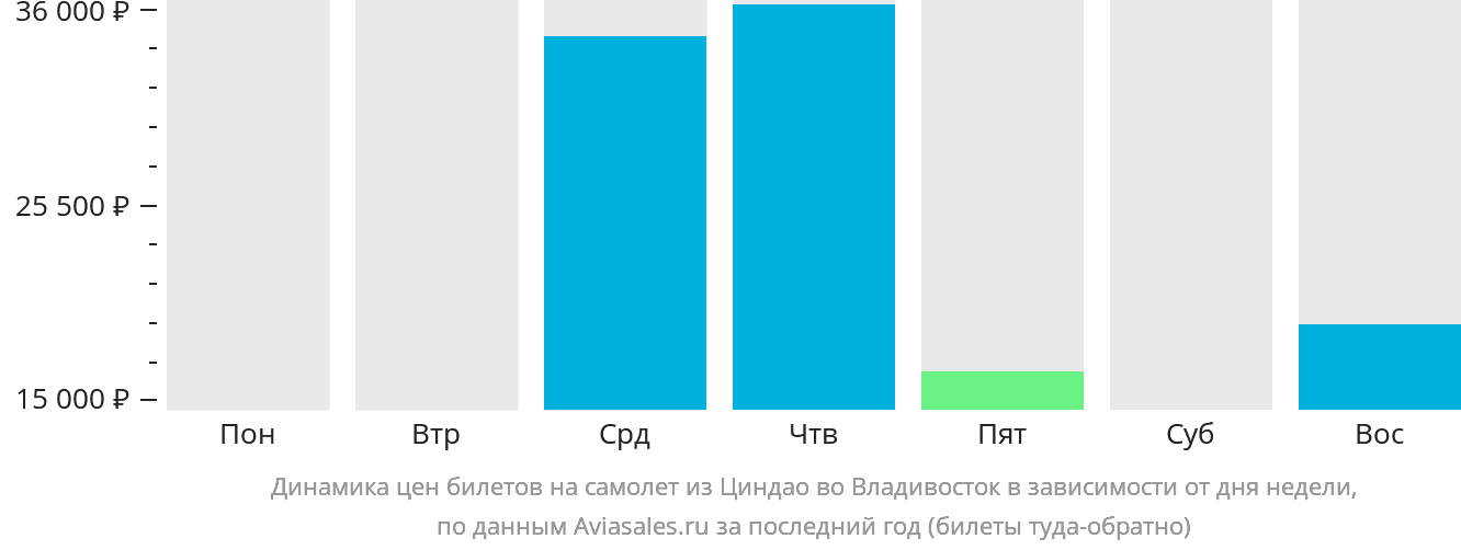 Динамика цен билетов на самолёт из Циндао во Владивосток в зависимости от дня недели