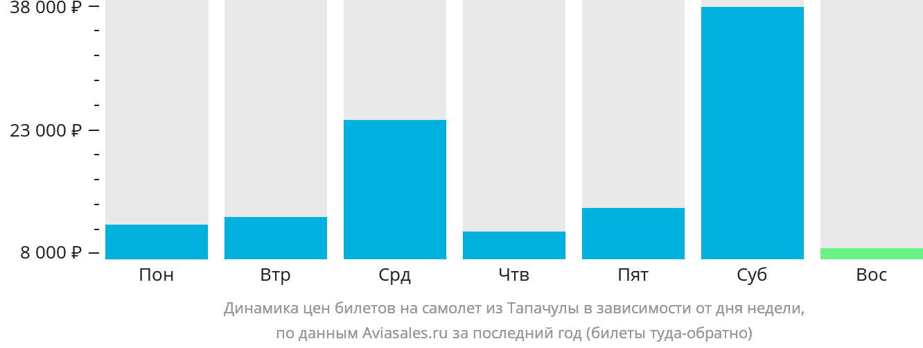 Динамика цен билетов на самолёт из Тапачулы в зависимости от дня недели