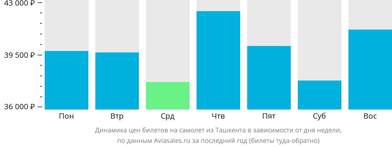 Динамика цен билетов на самолёт из Ташкента в зависимости от дня недели