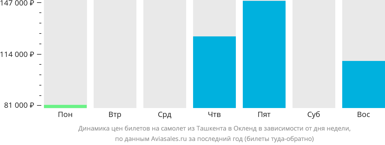 Динамика цен билетов на самолёт из Ташкента в Окленд в зависимости от дня недели