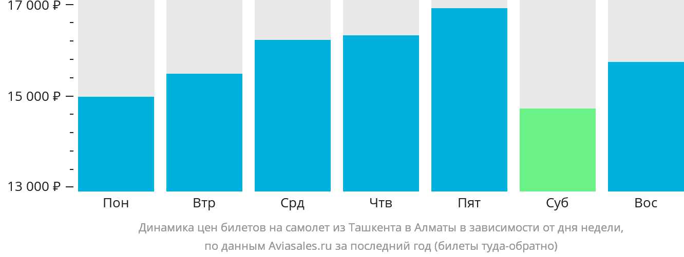 Динамика цен билетов на самолёт из Ташкента в Алматы в зависимости от дня недели