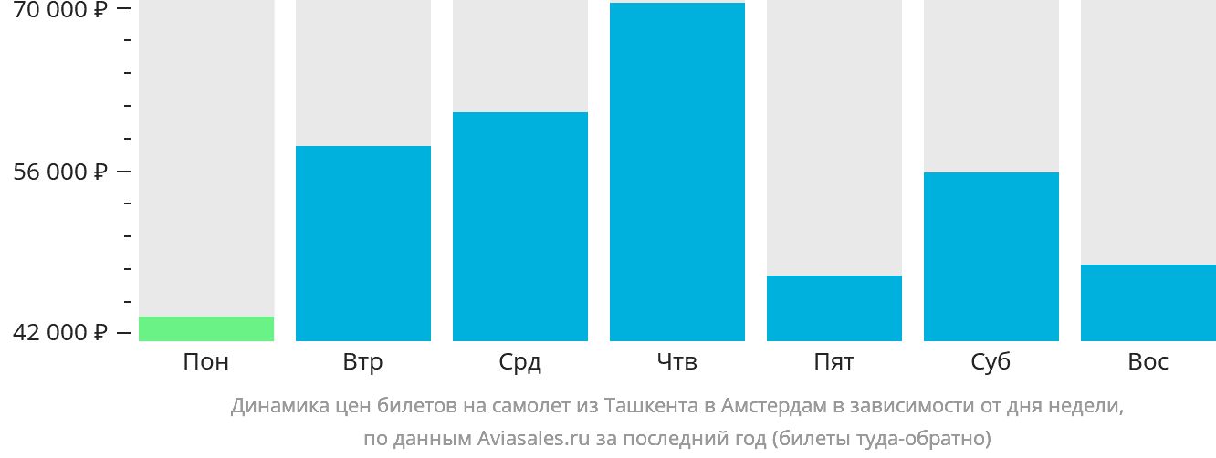 Динамика цен билетов на самолёт из Ташкента в Амстердам в зависимости от дня недели