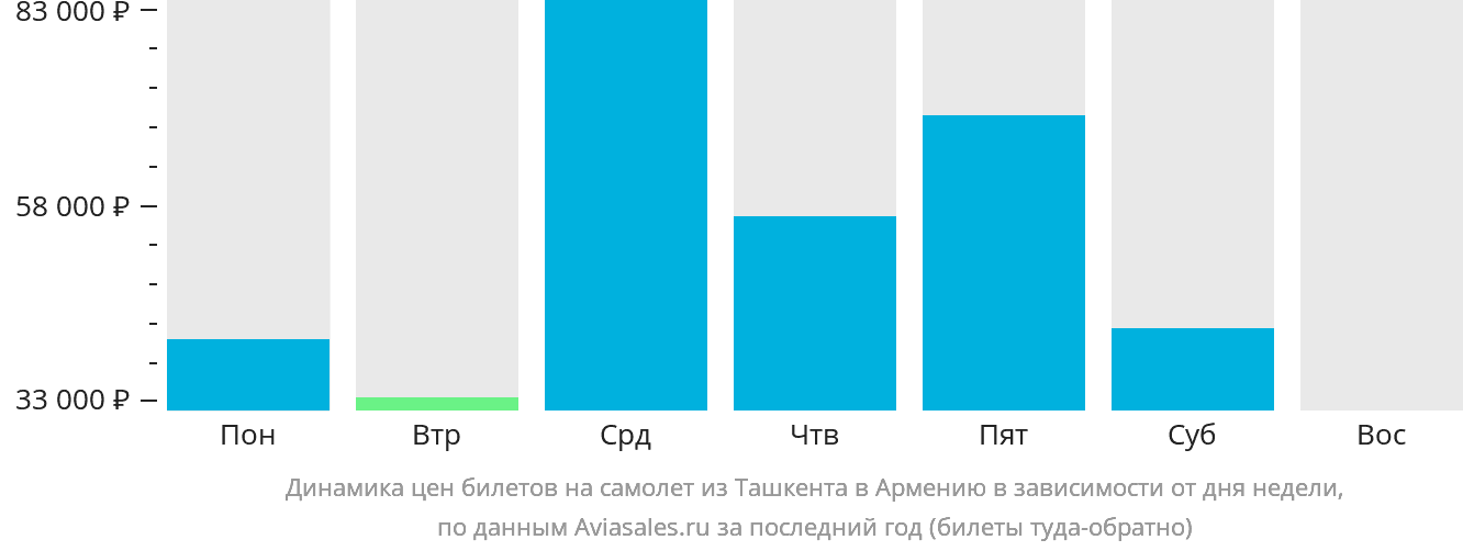Динамика цен билетов на самолёт из Ташкента в Армению в зависимости от дня недели